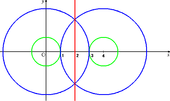 半径が水増しされた２つの円